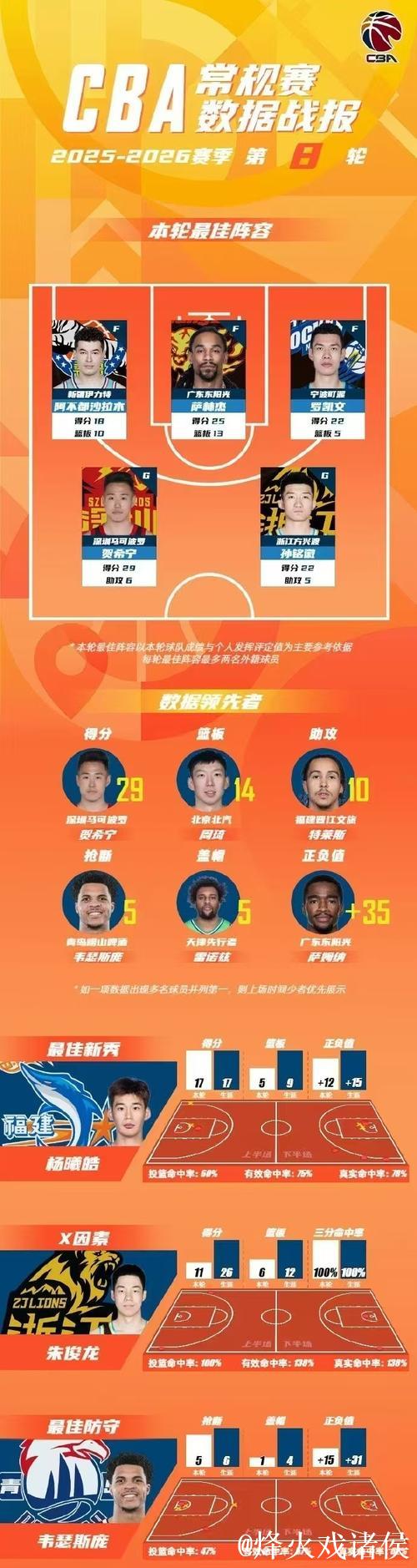 CBA第8轮最佳阵容出炉 贺希宁孙铭徽阿不都领衔