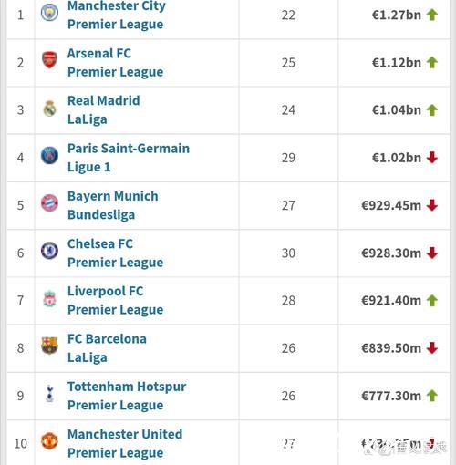 五大联赛身价前20球队排名 皇马第一曼城第二 五大联赛身价前20球队排名 皇马第一曼城第二