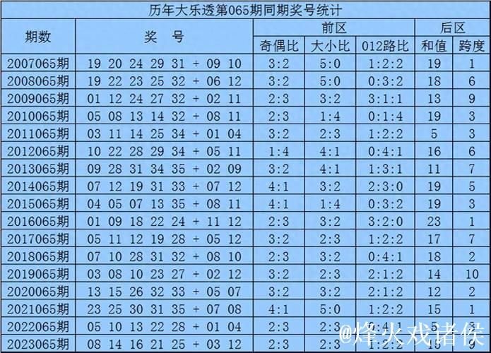 006期水镜大乐透预测奖号：和值推荐